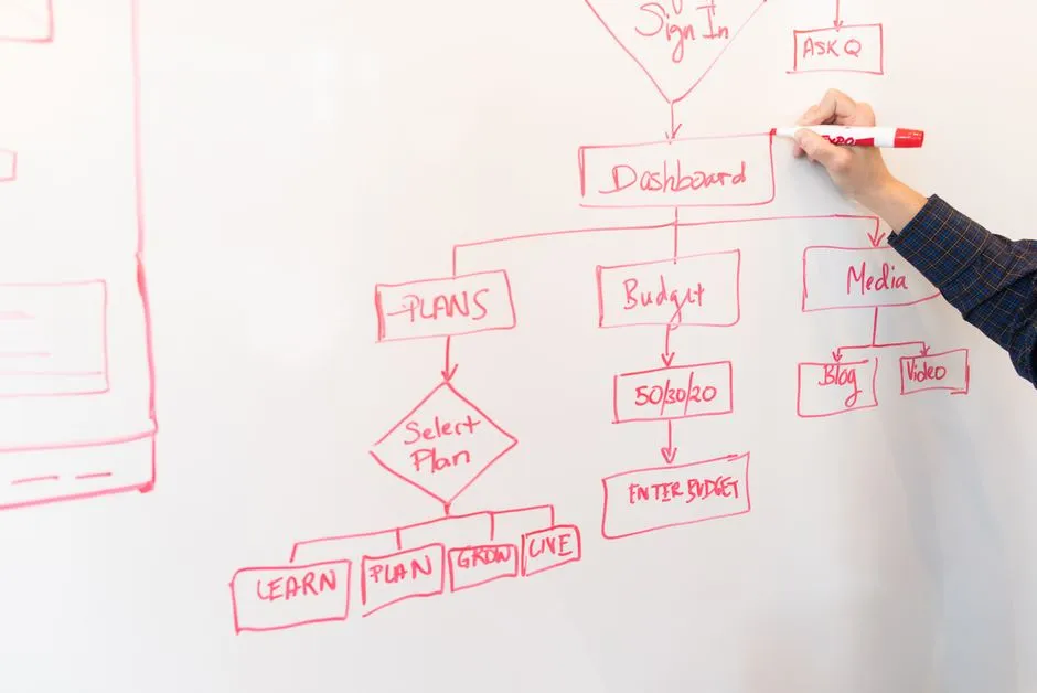 A whiteboard covered with a hand-drawn flowchart of connected steps, suggesting a team mapping out a repeatable process before writing it down